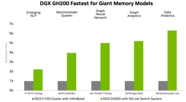 gh200과 h100의 메모리 성능비교표