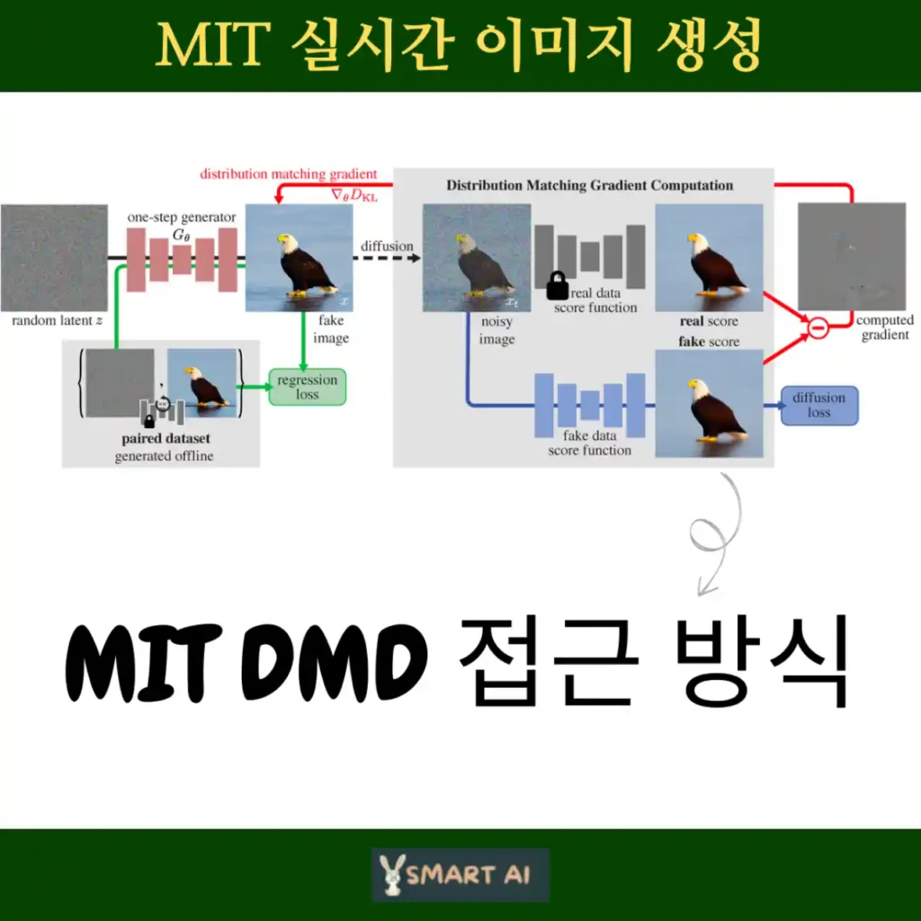 MIT 실시간 이미지 생성 프레임워크로 DMD 접근 방식에 대한 구조도를 보여주고 있음.