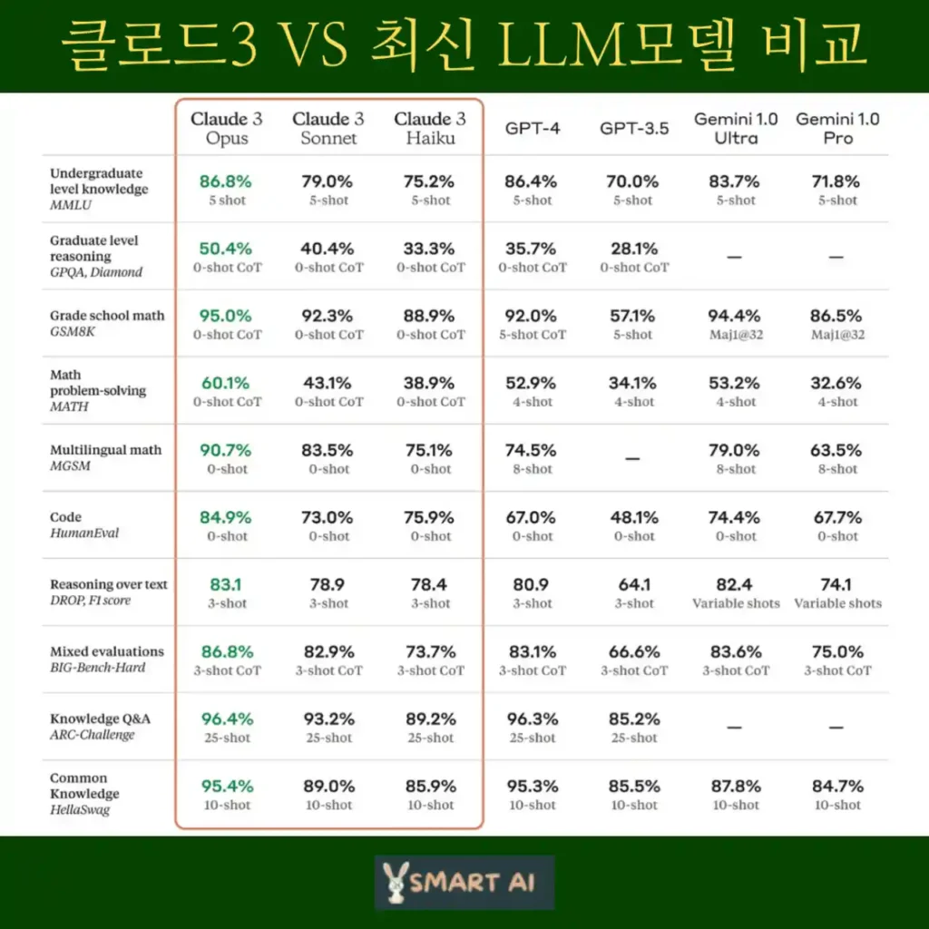 최신 LLM 모델 벤치마크 성능 비교표로 LLM 모델별 서비스도 함께 비교되어 있어 한눈에 비교해서 보기 편하다.