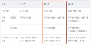 스트레스 DSR 단계별 내용 비교표